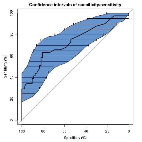 Confidence intervals of specificity/sensitivity