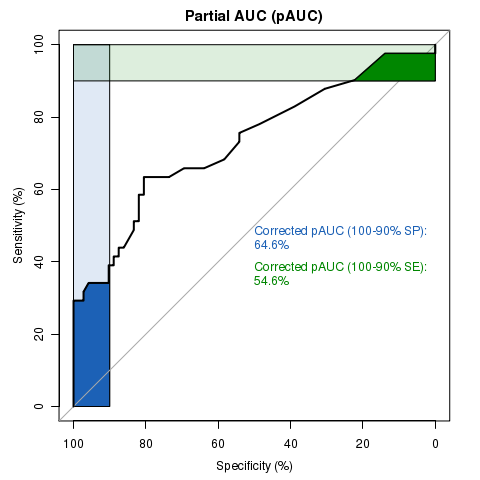 Partial AUC (pAUC)